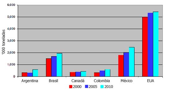 Producción de huevo en algunos países de América