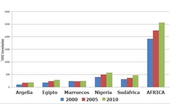 Gráfica 1. Producción de huevo en algunos países africanos