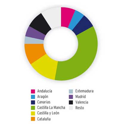 Gráfico 1: Distribución del censo de gallinas por CC AA