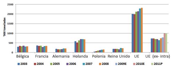 Gráfica 1. Principales exportadores de carne de pollo en Europa