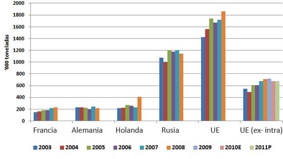 Gráfica 2. Principales importadores de carne de pollo en Europa 