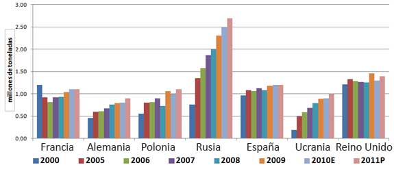 Gráfica 1. Producción de carne de pollo en países de Europa