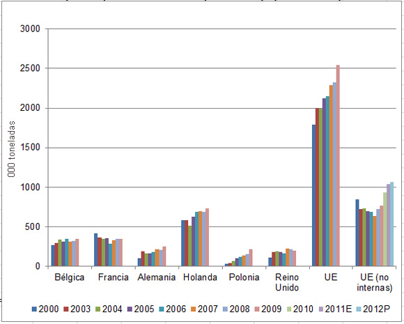 Gráfica 1. Principales  exportadores de carne de pollo en Europa ('000 toneladas)