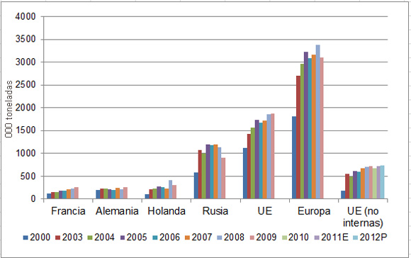 Gráfica 2. Principales importadores de carne de pollo de Europa ('000 toneladas)