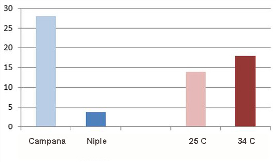 Consumo total de agua (mL) de pollos en bebederos