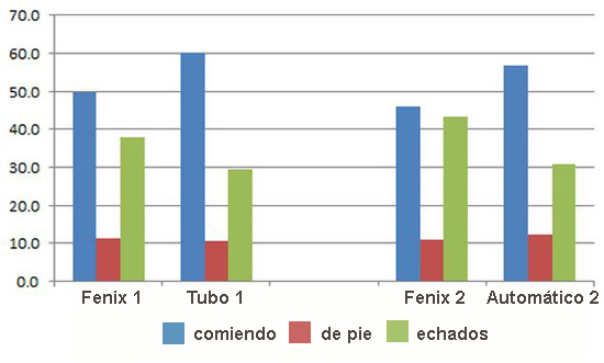 Figura 1. Actividades de los pollos con diferentes tipos de comederos, comparados respecto al par