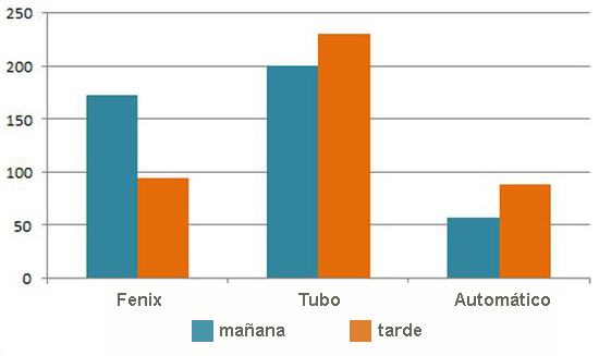 Figura 2. La mediana del tiempo de alimentación (en segundos) de las aves que comían en el Fénix, los comederos de tubo y automáticos, conforme al periodo (mañana o tarde)