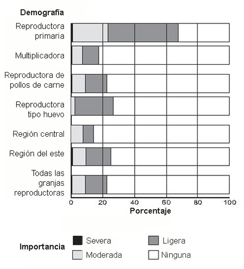 Porcentaje de granjas reproductoras según la importancia del problema con la peritonitis por E. coli  durante el periodo de la última parvada, y por demografía