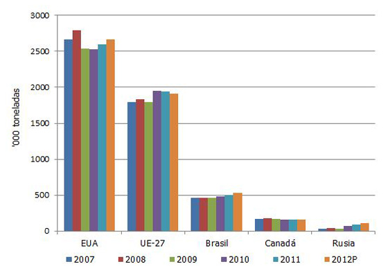 Gráfica 2. Principales países productores de pavo ('000 toneladas)