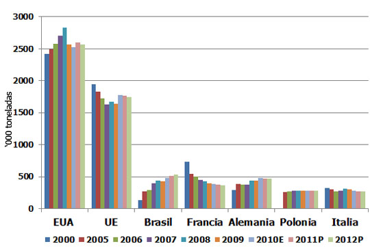 Gráfica 1. Producción de carne de pavo en países seleccionados (‘000 toneladas)