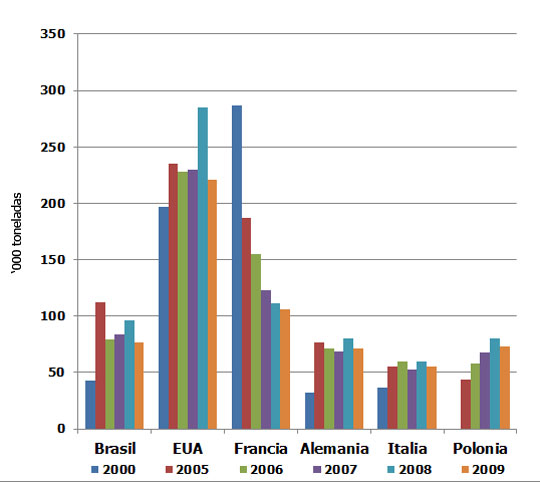 Gráfica 2. Principales países exportadores de carne de pavo (‘000 toneladas)