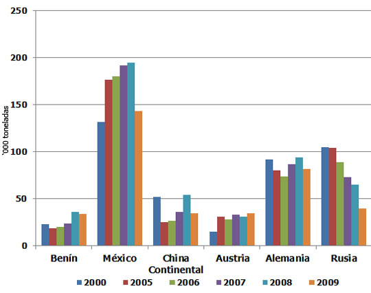 Gráfica 3. Principales países importadores de carne de pavo (‘000 toneladas)