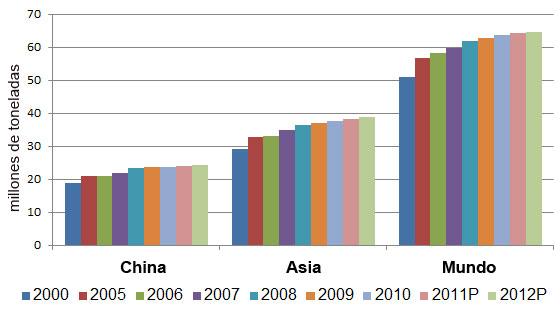 Gráfica 1. Producción de huevo en China y Asia, comparada con el total mundial (millones de toneladas)