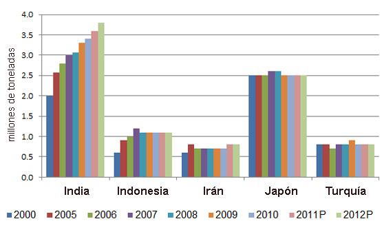 Gráfica 2. Producción de huevo en países seleccionados en Asia (millones de toneladas)