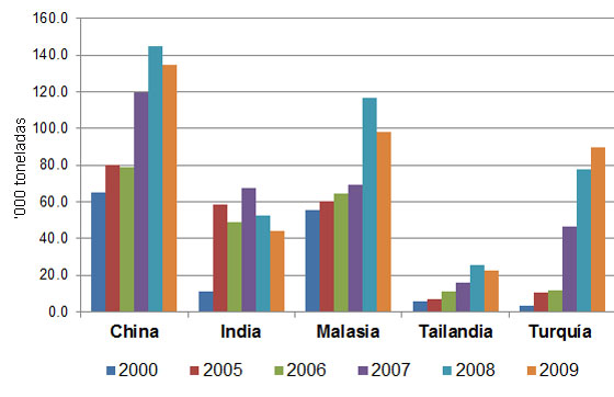 Gráfica 1.  
Exportadores líderes de huevo con cáscara (‘000 toneladas)