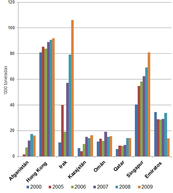 Gráfica 2. Principales importadores de huevo con cáscara (‘000 toneladas)