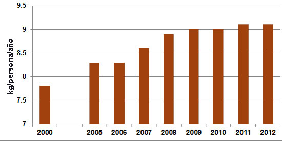 Gráfica 1. Consumo estimado de huevo en Asia (kg/persona/año)