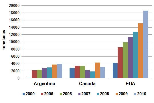 Gráfica 1. Principales exportadores de huevo deshidratado en América