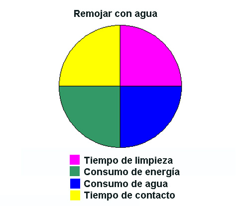 Remojar con agua