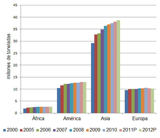 Gráfica 1. Producción de huevo en Europa comparada con otras regiones del mundo