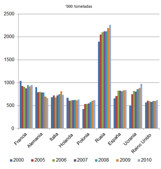 Gráfica 2 Principales productores de huevo con cáscara en Europa