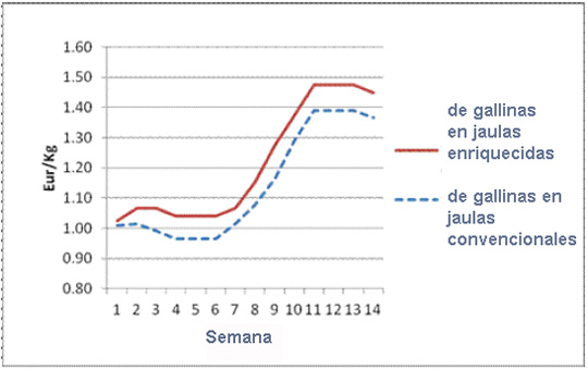 Cuadro 2 - Media de precio de producción 60-68g de huevos en Portugal en 2012 (Euro/kg)