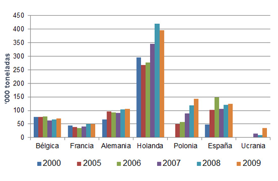 Gráfica 1. Exportadores líderes de huevos con cáscara en Europa