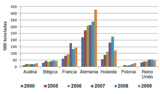 Gráfica 2. Principales importadores de huevos con cáscara en Europa