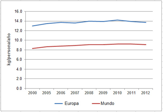 Gráfica 1. Tendencias del consumo de huevo en Europa comparadas con el promedio mundial