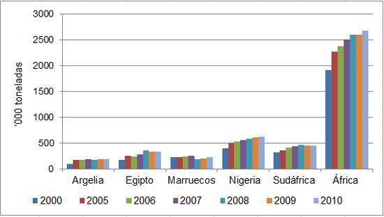 Gráfica 1. Tendencias de la producción de huevo en África 
y países africanos ('000 toneladas)