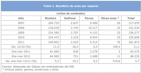 Tabla 1. Beneficio de aves por especie