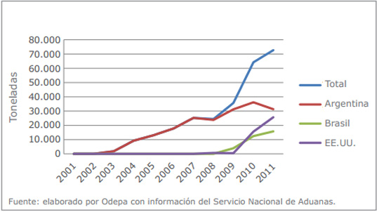 Figura 1. Volumen de las importaciones de carne de aves