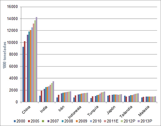 Gráfico 2. Principales productores de carne de pollo en Asia (‘000 toneladas)