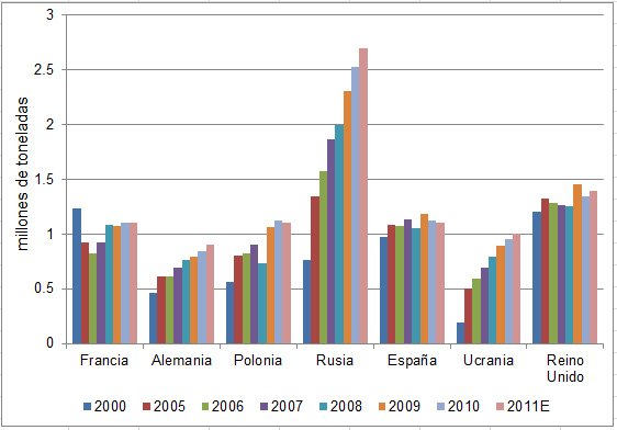 Gráfica 1: Principales productores de carne de pollo en Europa (millones de toneladas)