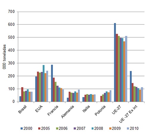 Gráfica 1.  Exportaciones de carne de pavo fresca y congelada ('000 toneladas)