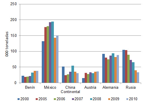 Gráfica 2. Importaciones de carne de pavo fresca y congelada ('000 toneladas)