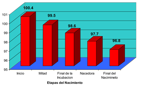 Temperaturas Ambientales Dentro de la Zona Potencial de Nacimiento