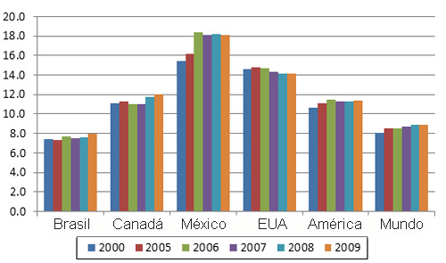 Gráfica 1.  Consumo de huevo per cápita (kg/persona/año): promedio mundial y en varios países en América