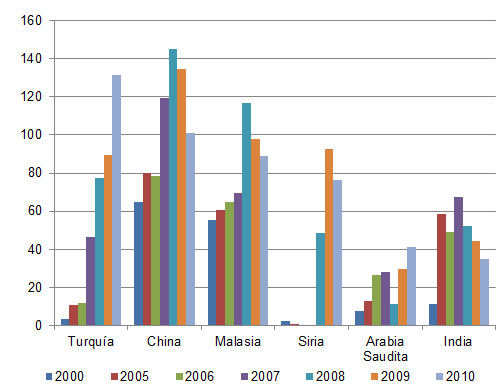 Gráfica 1:  Principales exportadores de huevo con cáscara de Asia ('000 toneladas)