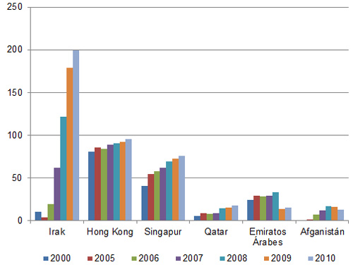 Gráfica 2:  Principales importadores de huevos con cáscara de Asia ('000 toneladas)