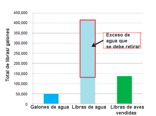 Agua total por parvada por caseta