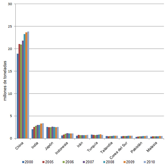 Gráfica 2: Principales productores de huevo de gallina en Asia (millones de toneladas)