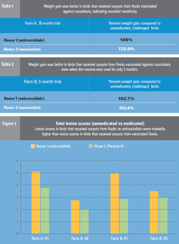 Tables 1 and 2, Fig 1.