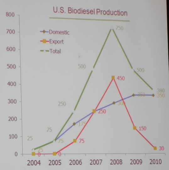 EUA: producción de biodiesel -  2004 a 2010, millones de galones (1 galón = 3,78 litros)