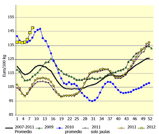 Evolución semanal de precios de huevo en la Comunidad Europea.  Alemania, Austria, Suecia: precios de huevo de sistemas de piso.
 Todos los demás precios de huevo de jaulas.