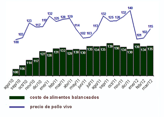 Índice de Variación (costo de alimentos balanceados y precio de pollo vivo)