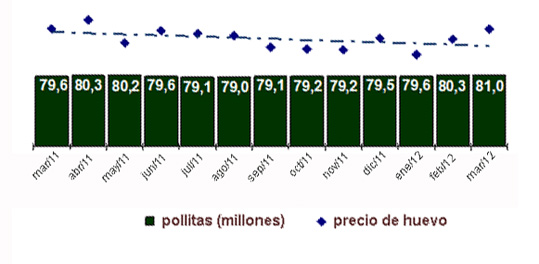 Tendencia de precios de huevo y alojamiento de pollitas de postura