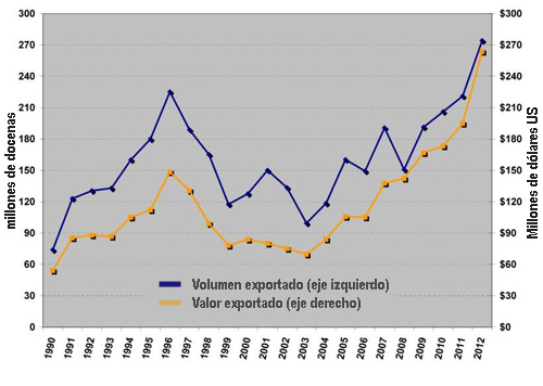 Exportaciones de huevo de mesa y ovoproductos de EUA