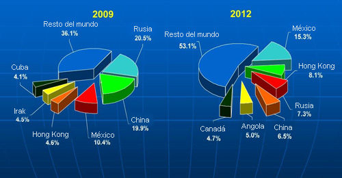 En 2009 los mercados más grandes (China y Rusia) representaron más del 40% del voumen total exportado; ahora los cuatro mercados más grandes representan menos del 40%