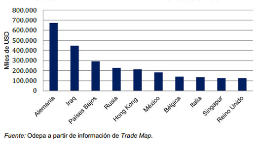  Principales paises importadores de huevos en 2013, el sitio avicola,chris wright